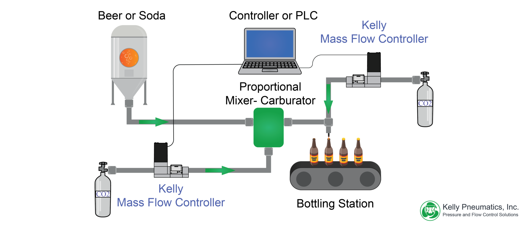 C02 Injection In The Carbonated Beverage Manufacturing Process