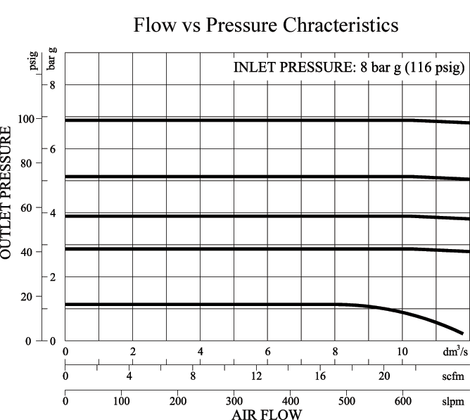 HighFlowRegulatorCurve_3