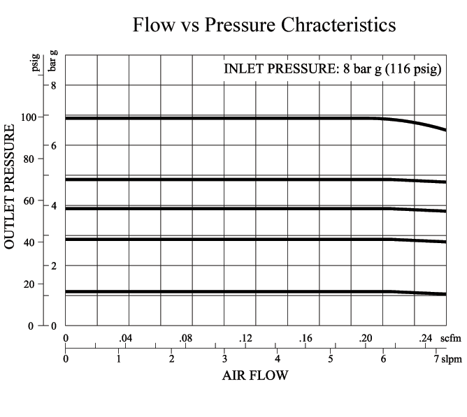 LowFlowRegulatorCurve2