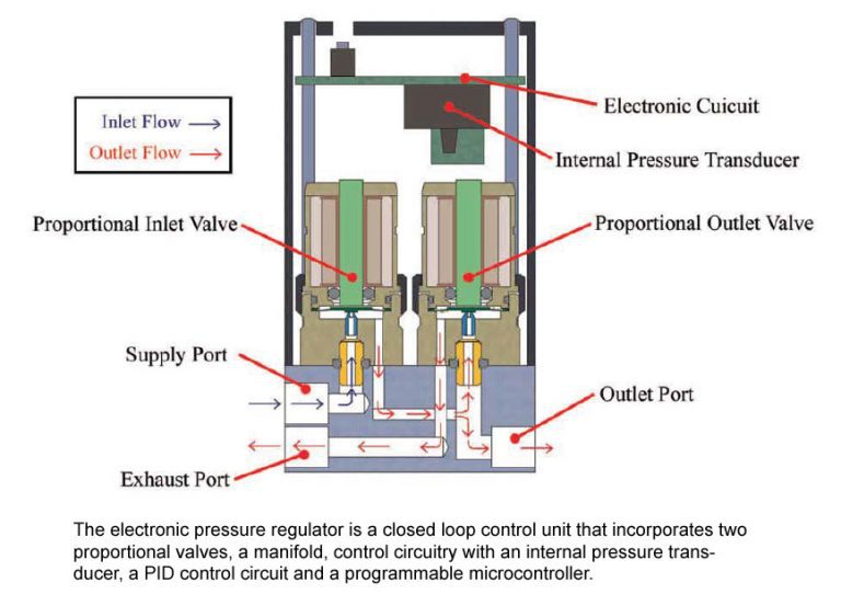 Article Proportional Regulator Design