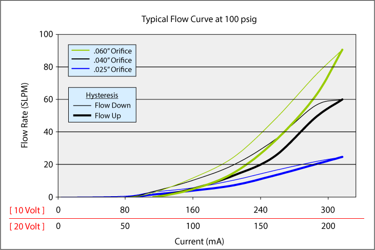 HighFlowMiniValve_Curve_100p_v3