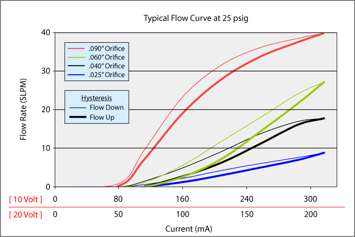 HighFlowMiniValve_Curve_25p_v3