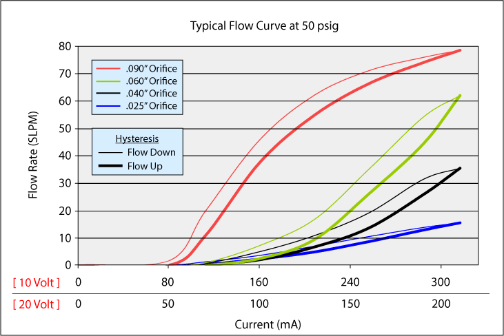 HighFlowMiniValve_Curve_50p_v3