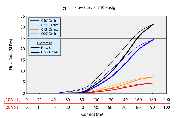 MiniValve_Curve_100psi_rev2