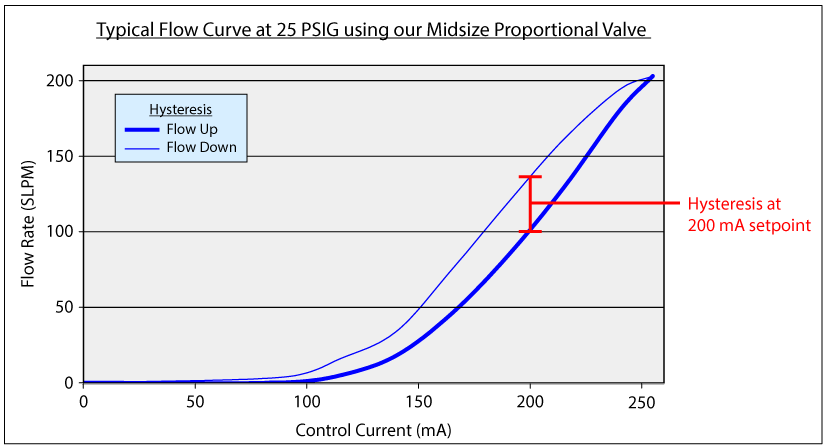 Considerations When Choosing a Proportional Valve