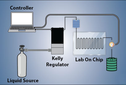 Peristaltic pump vs pressure-based microfluidic flow control