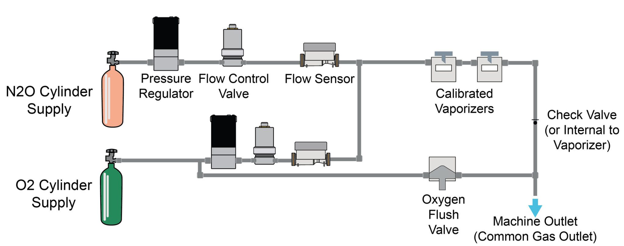 Gas Flow Control Systems Of An Anesthesia Machine
