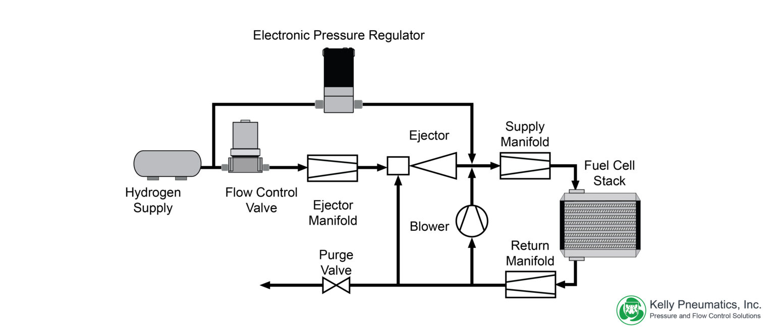 Controlling Air Supply In Cooling Systems For Hydrogen Fuel Cells Kellypneumatics Com