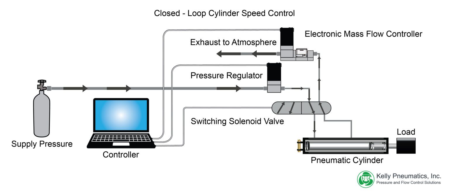Mechanics for Controlling the Speed of a Pneumatic Cylinder