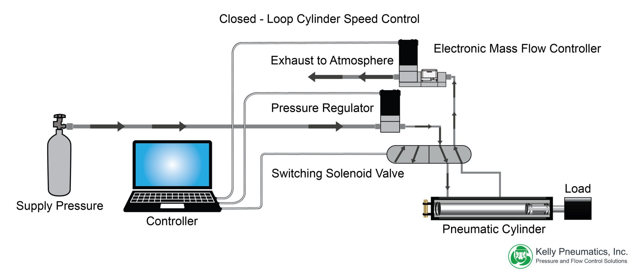 Mechanics for Controlling the Speed of a Pneumatic Cylinder