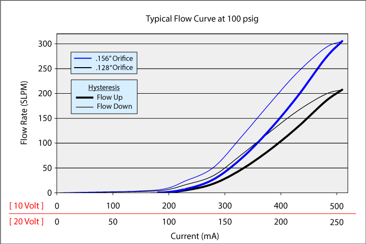 MidsizeValve_Curve_100psi_rev3