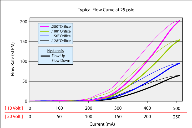 MidsizeValve_Curve_25psi_rev3